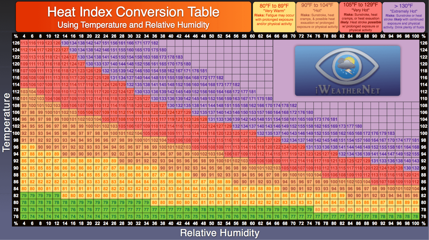 Heat Index Calculator & Charts