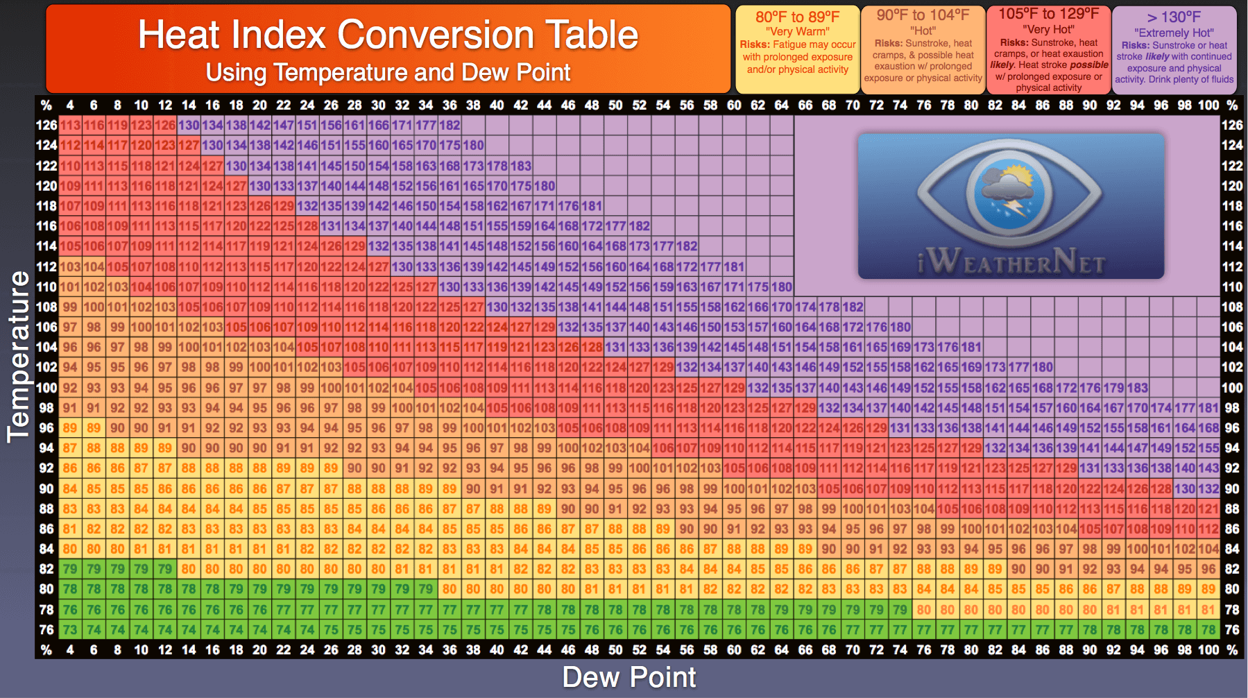 Humidex Chart