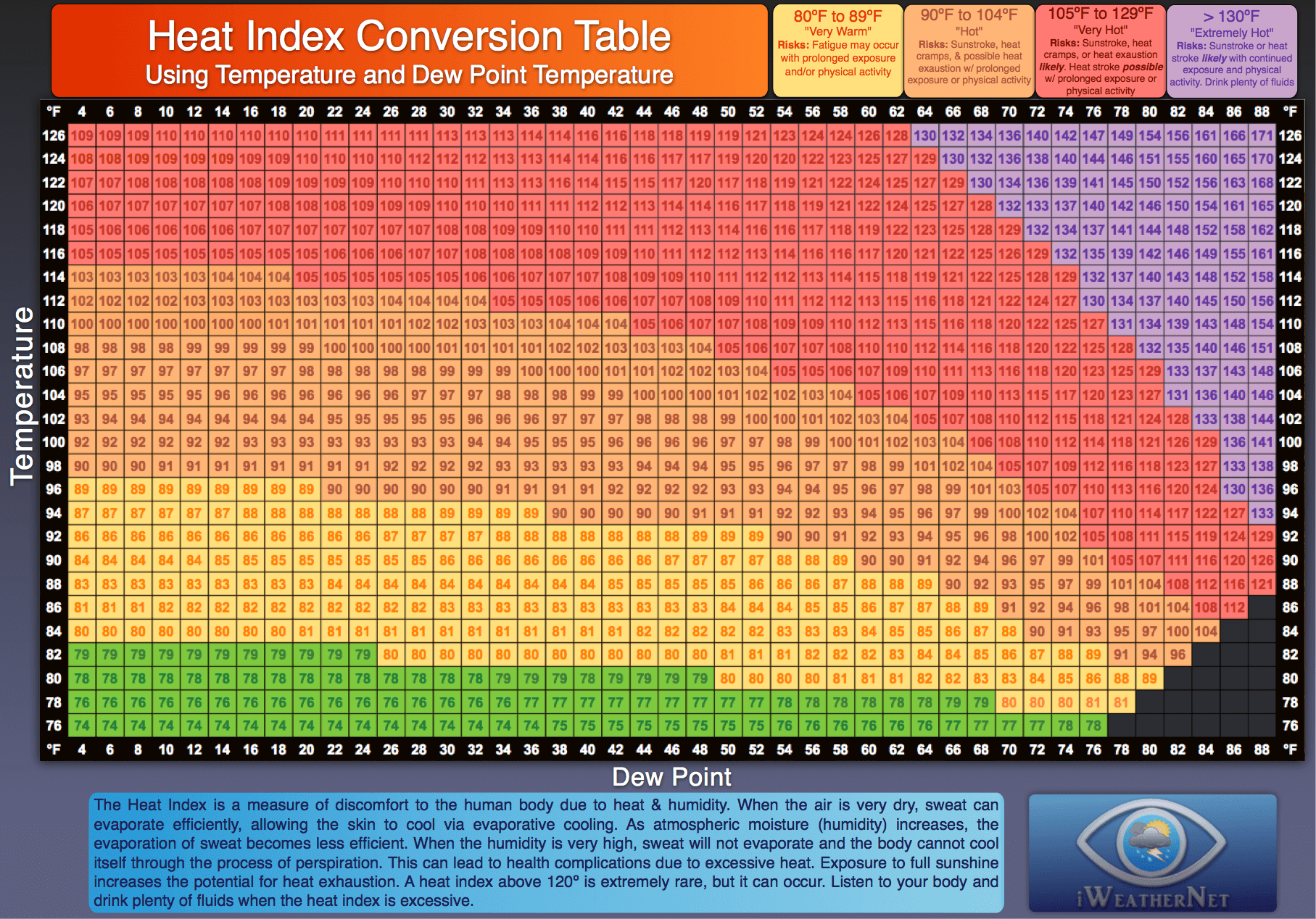 Heat Index Calculator & Charts – iWeatherNet
 Dew Point Table