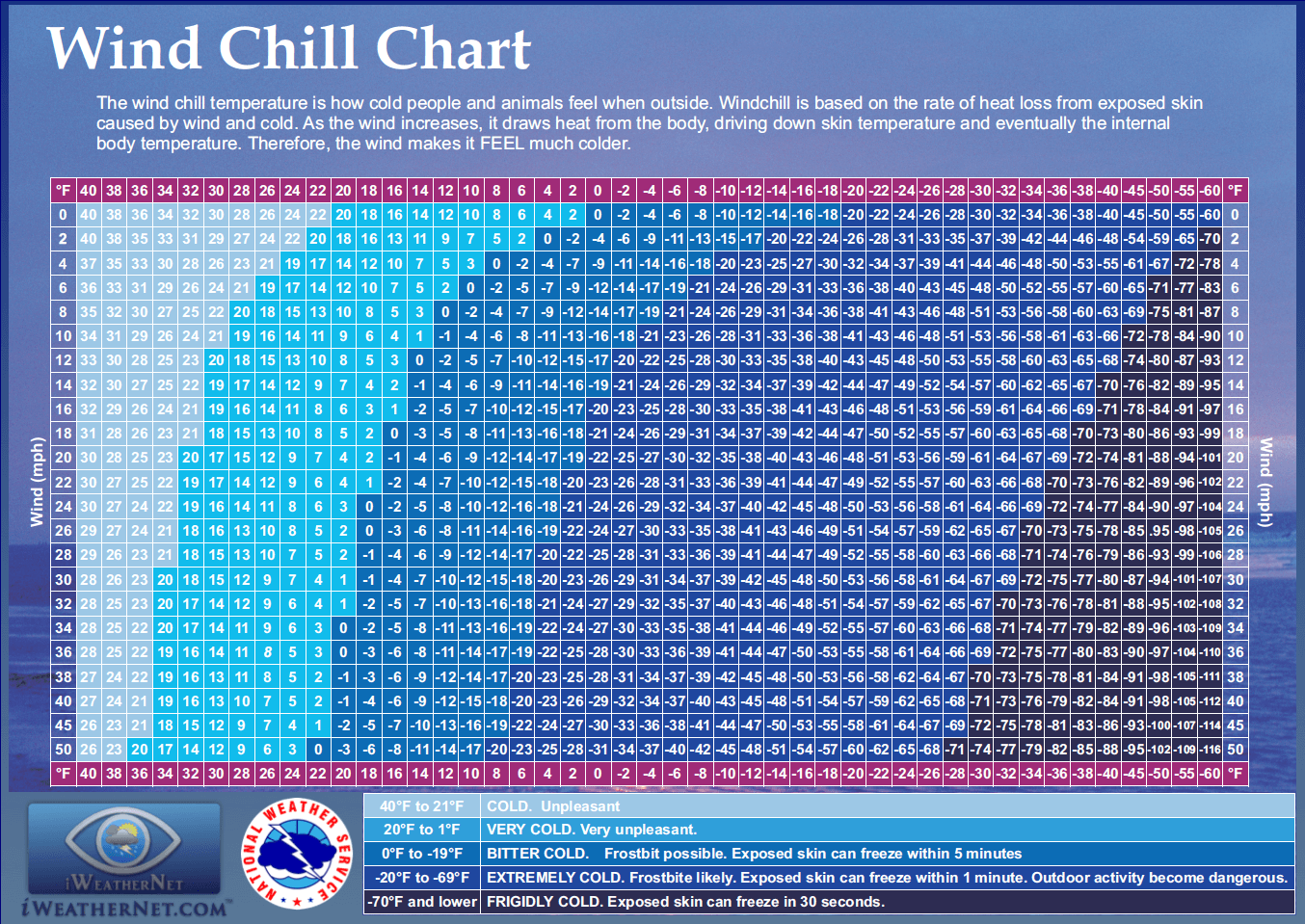Wind Chill Chart Celsius Knots