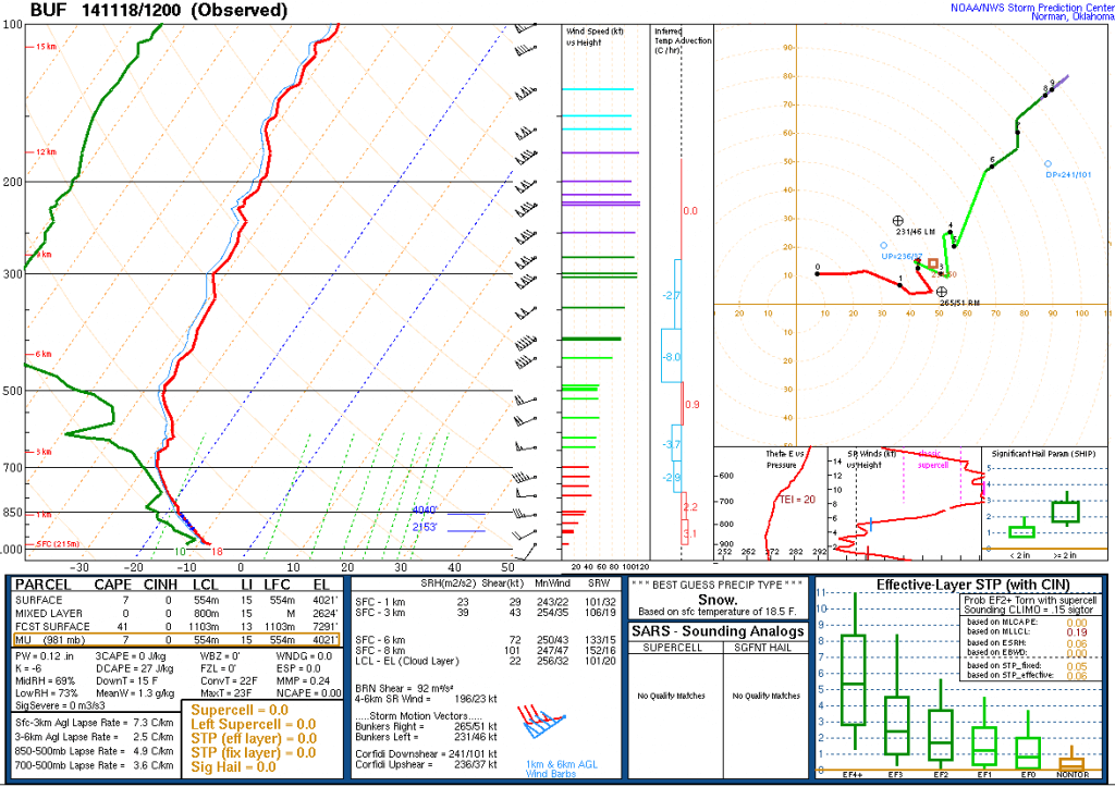 Upper-air (sounding) data from Buffalo, NY at 6 am EST Tuesday, November 18