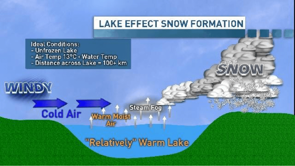 Image result for lake effect snow