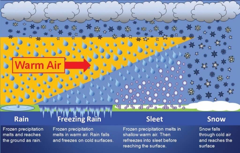 Schematic of how freezing rain, sleet, and snow form as a function of the temperatures aloft