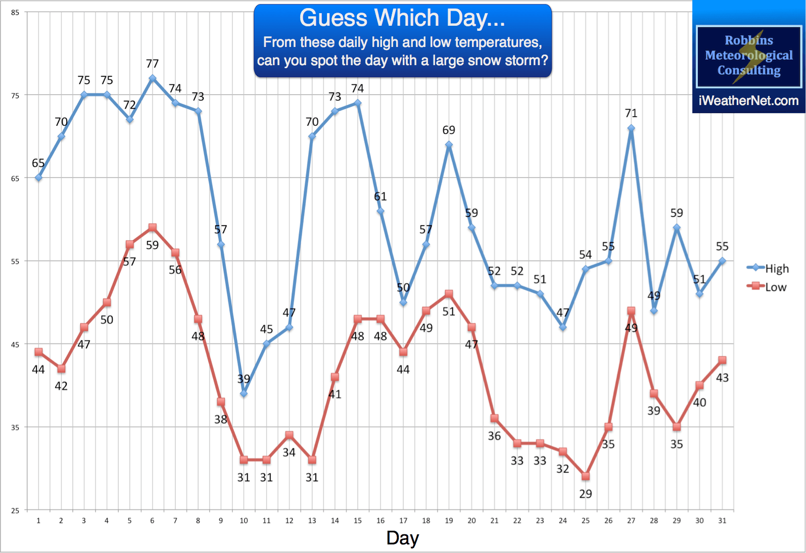 Snow Ratio Chart