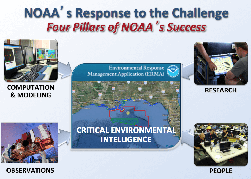 NOAA's response to the challenges, their "4 pillars of success"