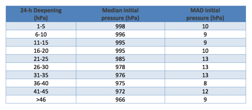 Table 1. Median and MAD initial pressure values (hPa) when RI commences.