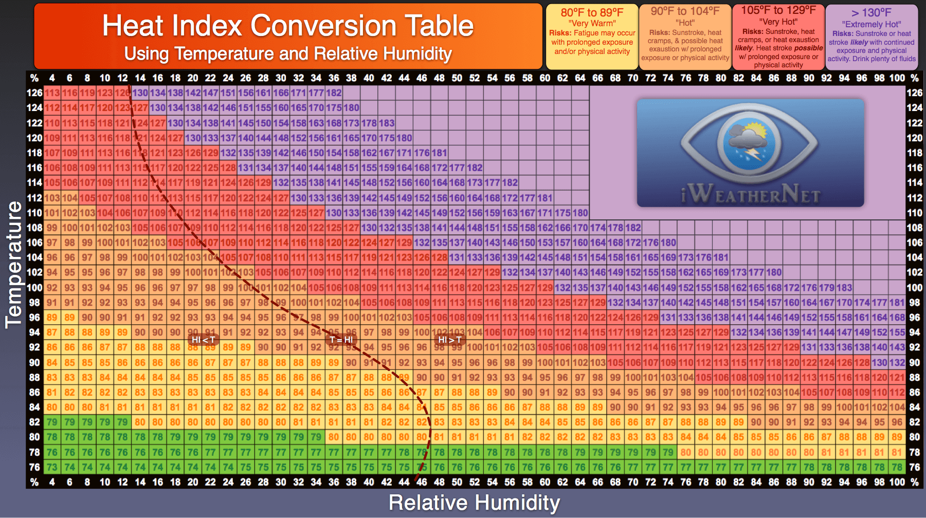 Relative Humidity Versus Temperature Chart