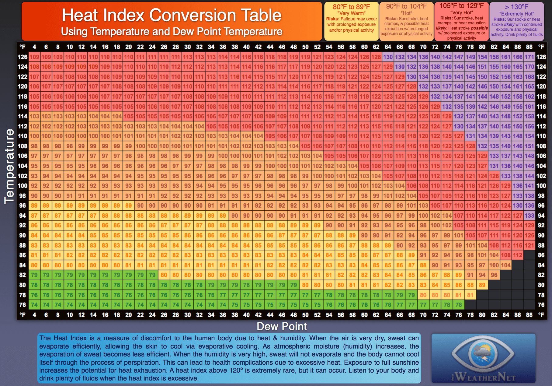 Relative Humidity Comfort Chart