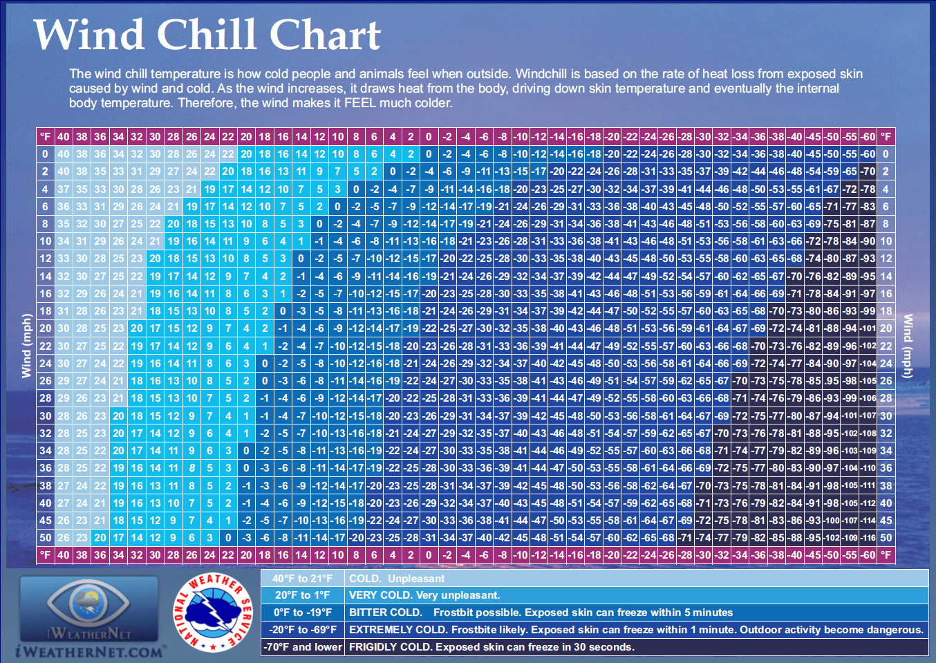 Printable New Wind Chill Chart