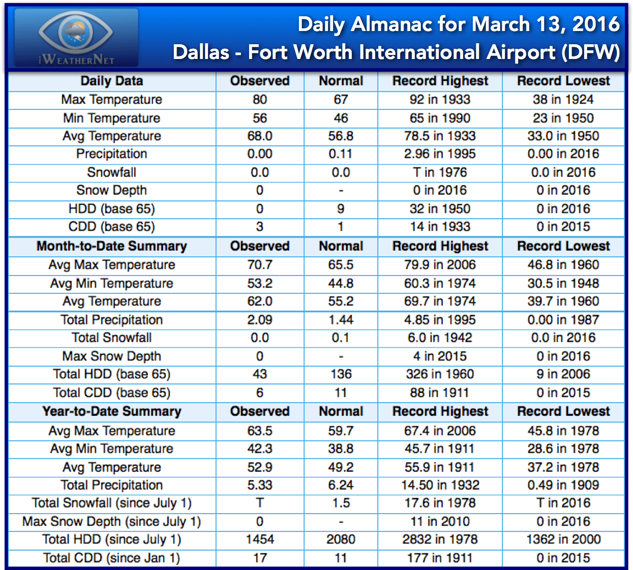 Daily Almanac for March 13, 2016 Dallas - Fort Worth International Airport (DFW)