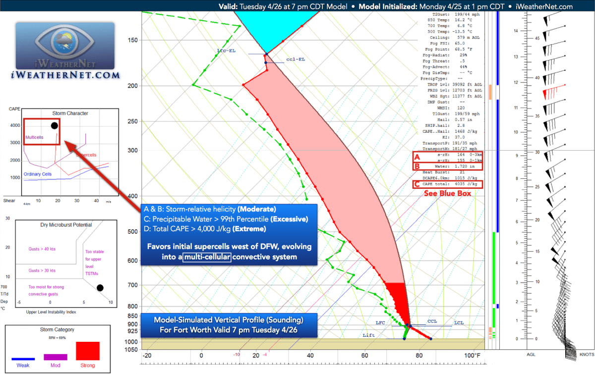 Forecast sounding for Fort Worth valid 7pm CDT April 26, 2016
