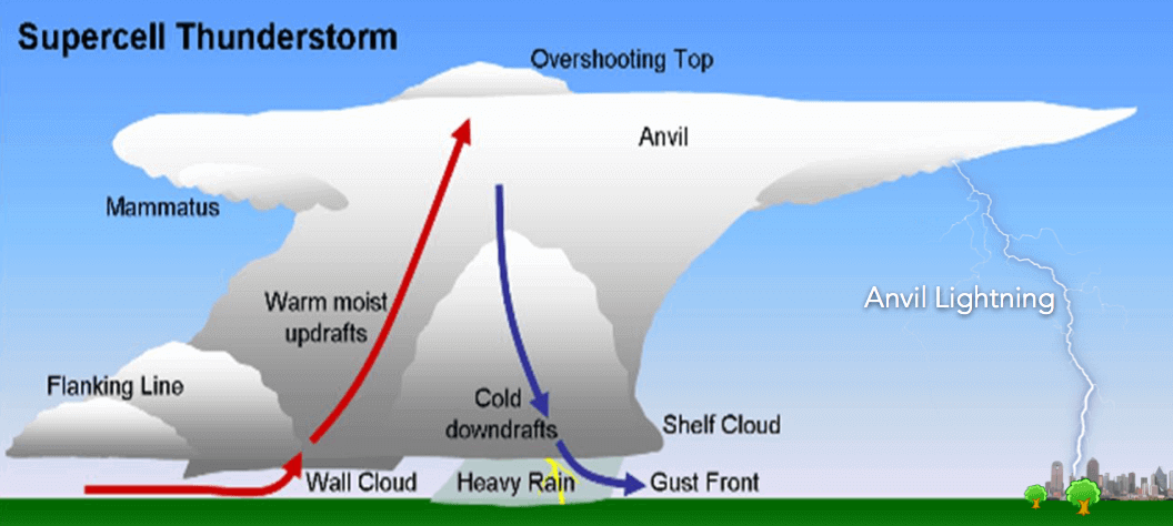 How far away from a thunderstorm can lightning strike? – iWeatherNet