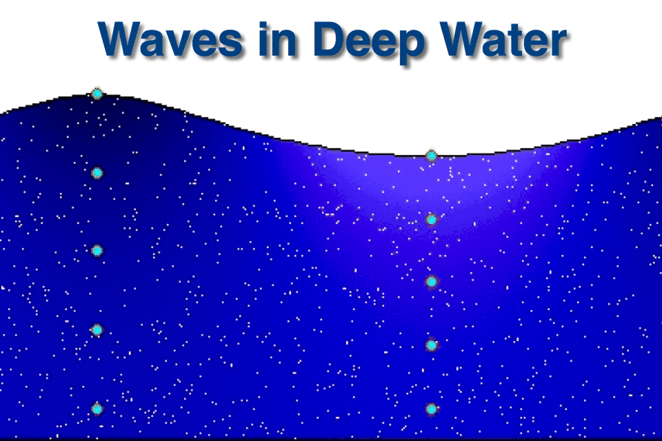 Atmospheric gravity waves are similar to the waves in a body of water (though each posses different physical parameters)